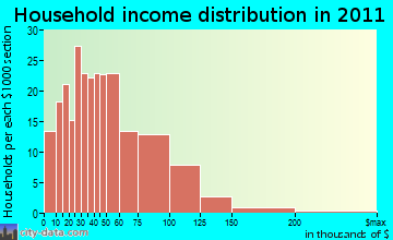 District 7, Cresaptown/Bel Air household income distribution