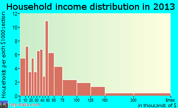Ridgely household income distribution