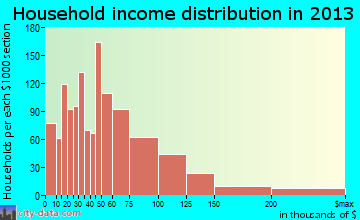 Reisterstown household income distribution