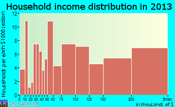 Riva household income distribution