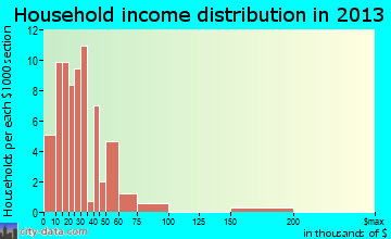 Bouse household income distribution