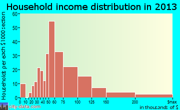 Riverside household income distribution