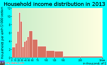Rock Hall household income distribution