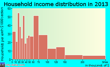 Robinwood household income distribution