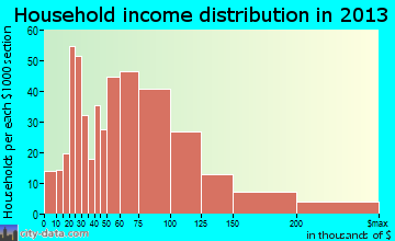 Riviera Beach household income distribution