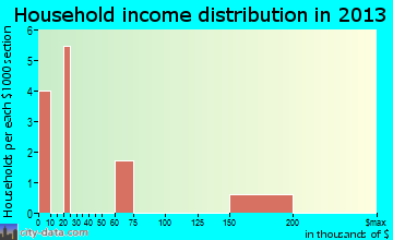 Rohrersville household income distribution