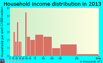 Rosemont household income distribution