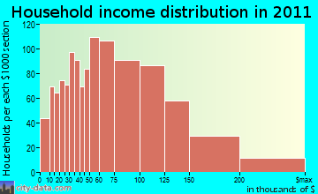 St. Charles household income distribution