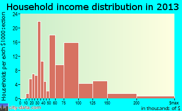 St. James household income distribution