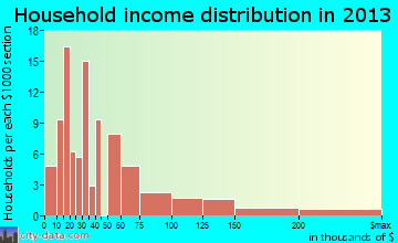 St. Michaels household income distribution