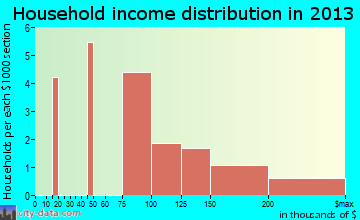 St. Leonard, MD household income