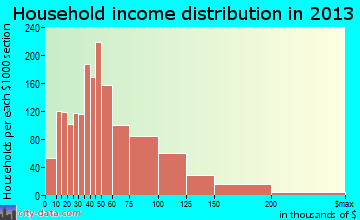 Milford Mill household income distribution