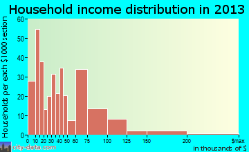 Seat Pleasant household income distribution