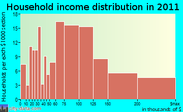 Selby-on-the-Bay household income distribution