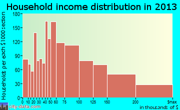 Severn household income distribution