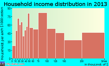 Severna Park household income distribution