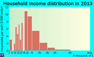 Sharpsburg household income distribution