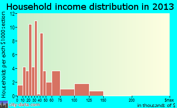 Sharptown household income distribution