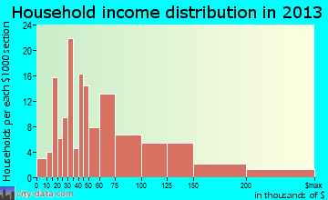 Smithsburg household income distribution