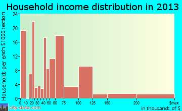 Solomons household income distribution