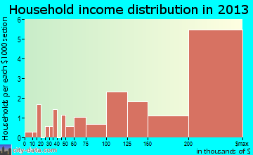 Somerset household income distribution
