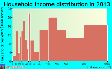 South Kensington household income distribution