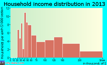 Springdale household income distribution