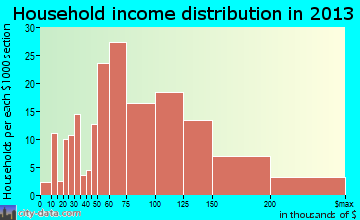 Stevensville household income distribution