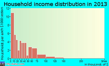 Cameron household income distribution