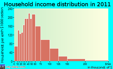 Suitland-Silver Hill household income distribution