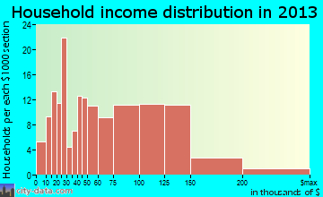 Sykesville household income distribution