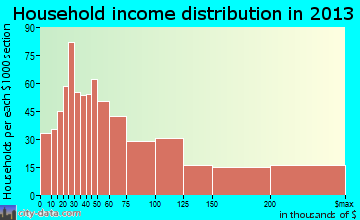 Takoma Park household income distribution