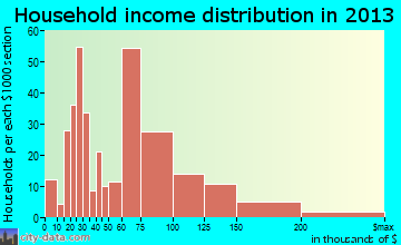 Taneytown household income distribution