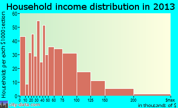 Temple Hills household income distribution