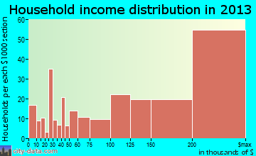 Travilah household income distribution
