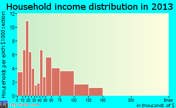 Union Bridge household income distribution