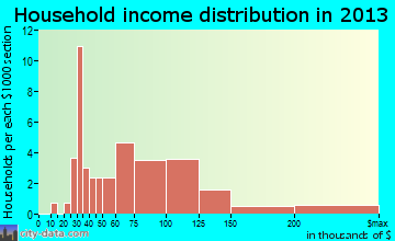 Upper Marlboro household income distribution