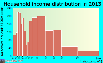 Waldorf household income distribution