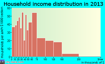 Walker Mill household income distribution