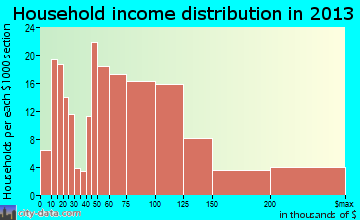 Walkersville household income distribution