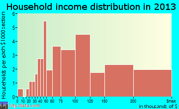 Washington Grove household income distribution