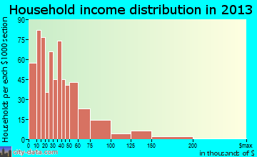 Camp Verde household income distribution