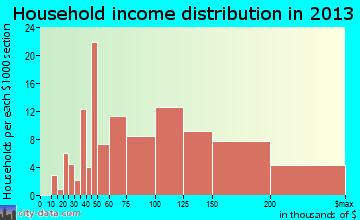 West Laurel household income distribution