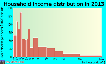 Westminster household income distribution