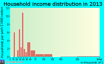 West Pocomoke household income distribution