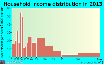 West Ocean City household income distribution