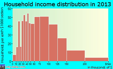 White Marsh household income distribution