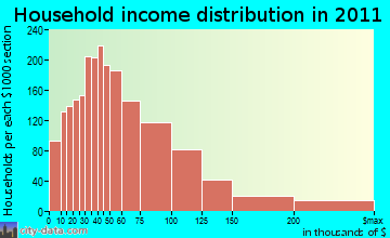 Wheaton-Glenmont household income distribution