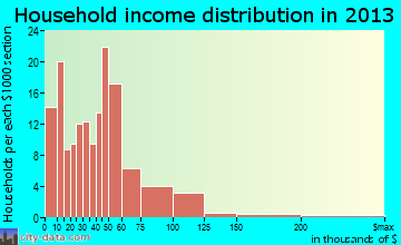 Williamsport, MD household income
