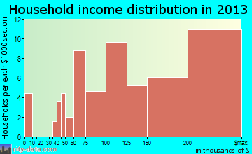 Woodmore household income distribution